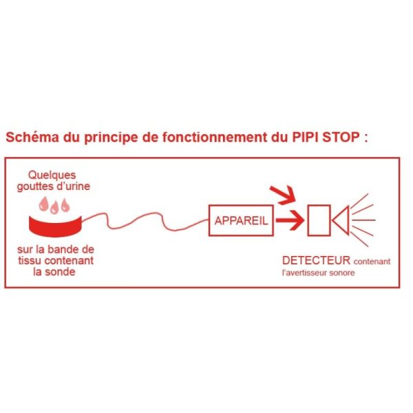 Pipi Stop Eduque Reflexes pour détection électronique de fuite urinaire